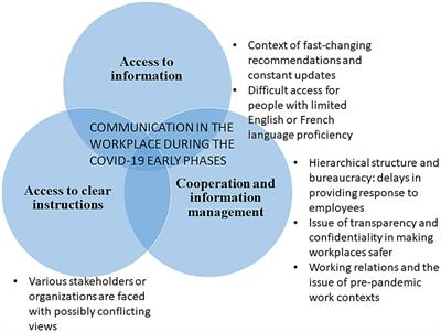 Managing the unknown or the art of preventing SARS-CoV-2 infection in workplaces in a context of evolving science, precarious employment, and communication barriers. A qualitative situational analysis in Quebec and Ontario